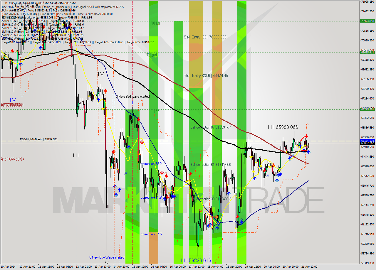 BTCUSD MultiTimeframe analysis at date 2024.04.21 18:18