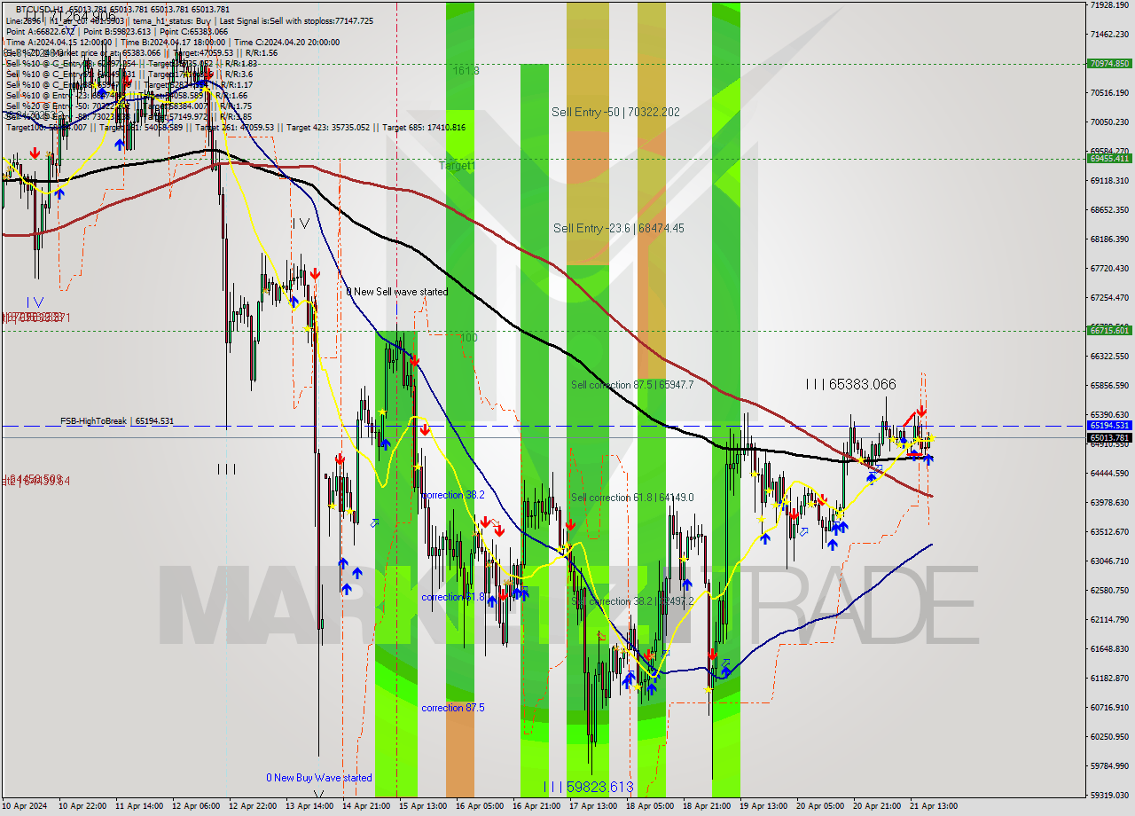 BTCUSD MultiTimeframe analysis at date 2024.04.21 19:00