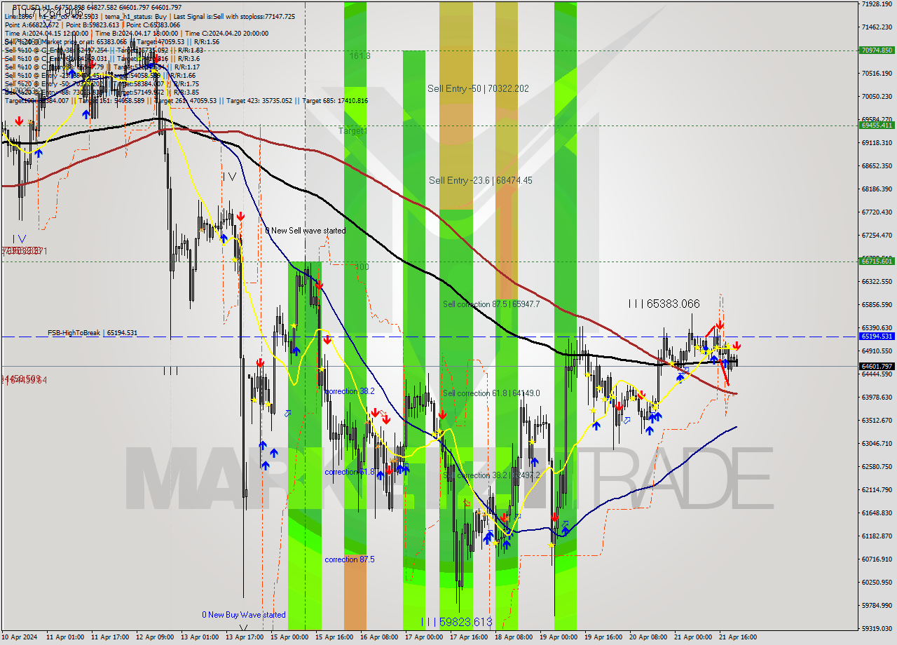 BTCUSD MultiTimeframe analysis at date 2024.04.21 22:16