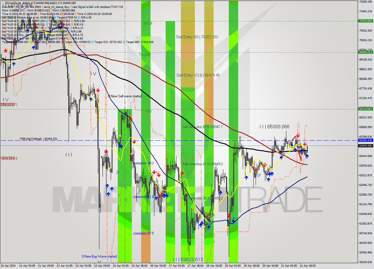 BTCUSD MultiTimeframe analysis at date 2024.04.22 00:06