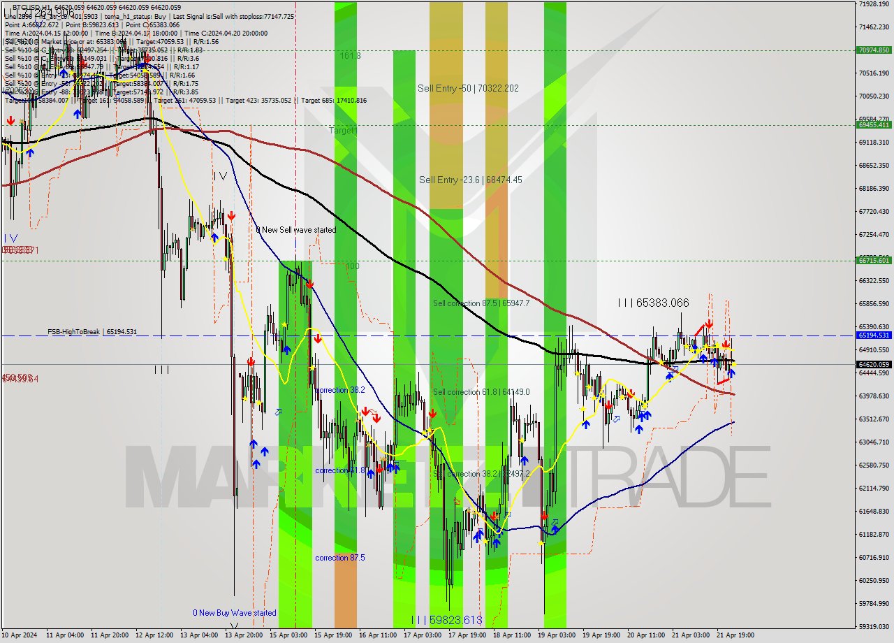 BTCUSD MultiTimeframe analysis at date 2024.04.22 01:00
