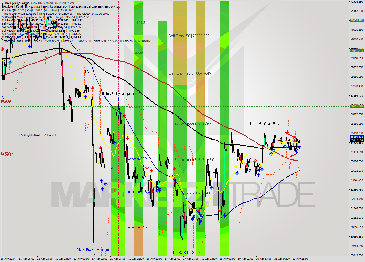 BTCUSD MultiTimeframe analysis at date 2024.04.22 03:09