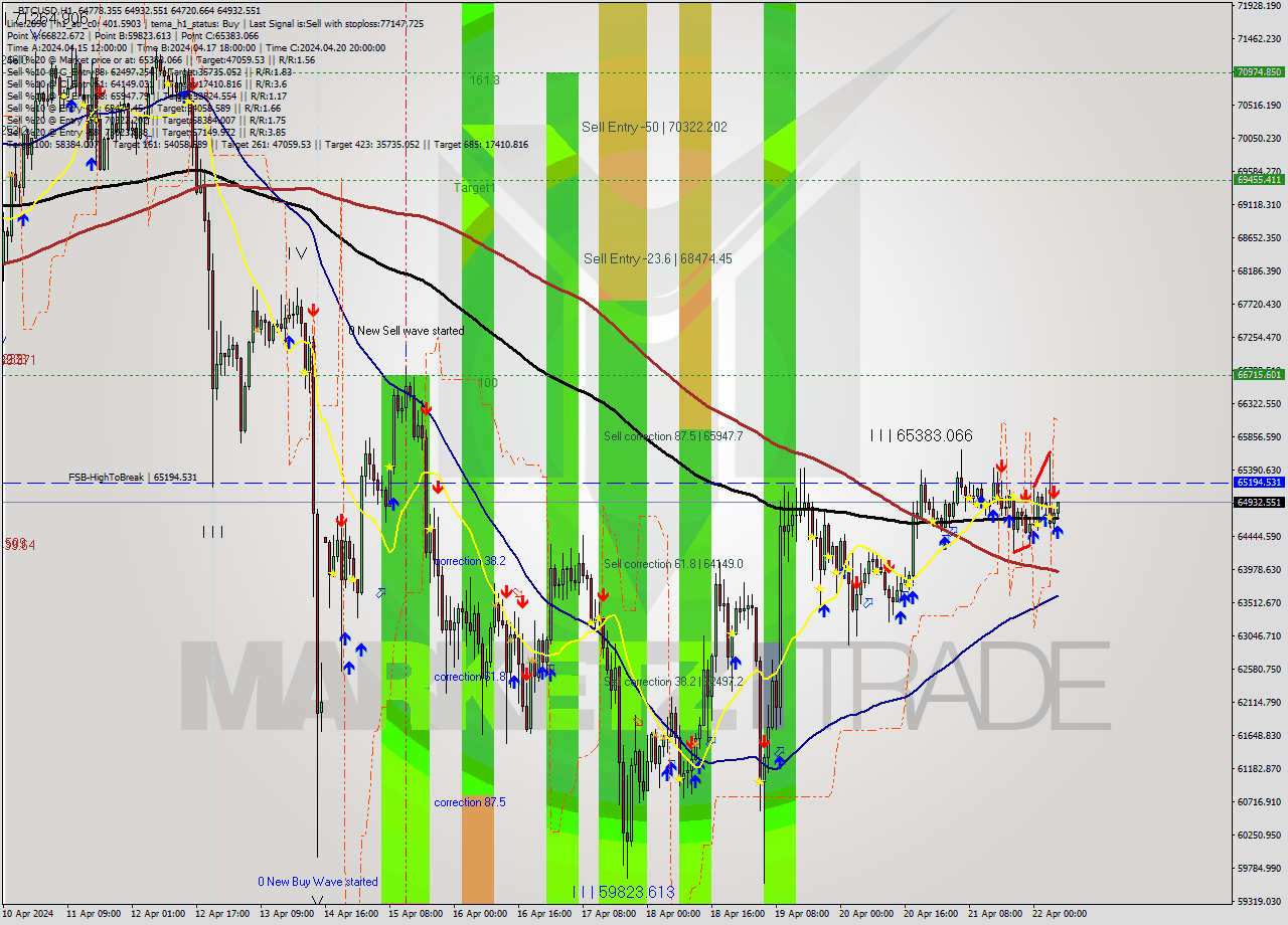 BTCUSD MultiTimeframe analysis at date 2024.04.22 06:06