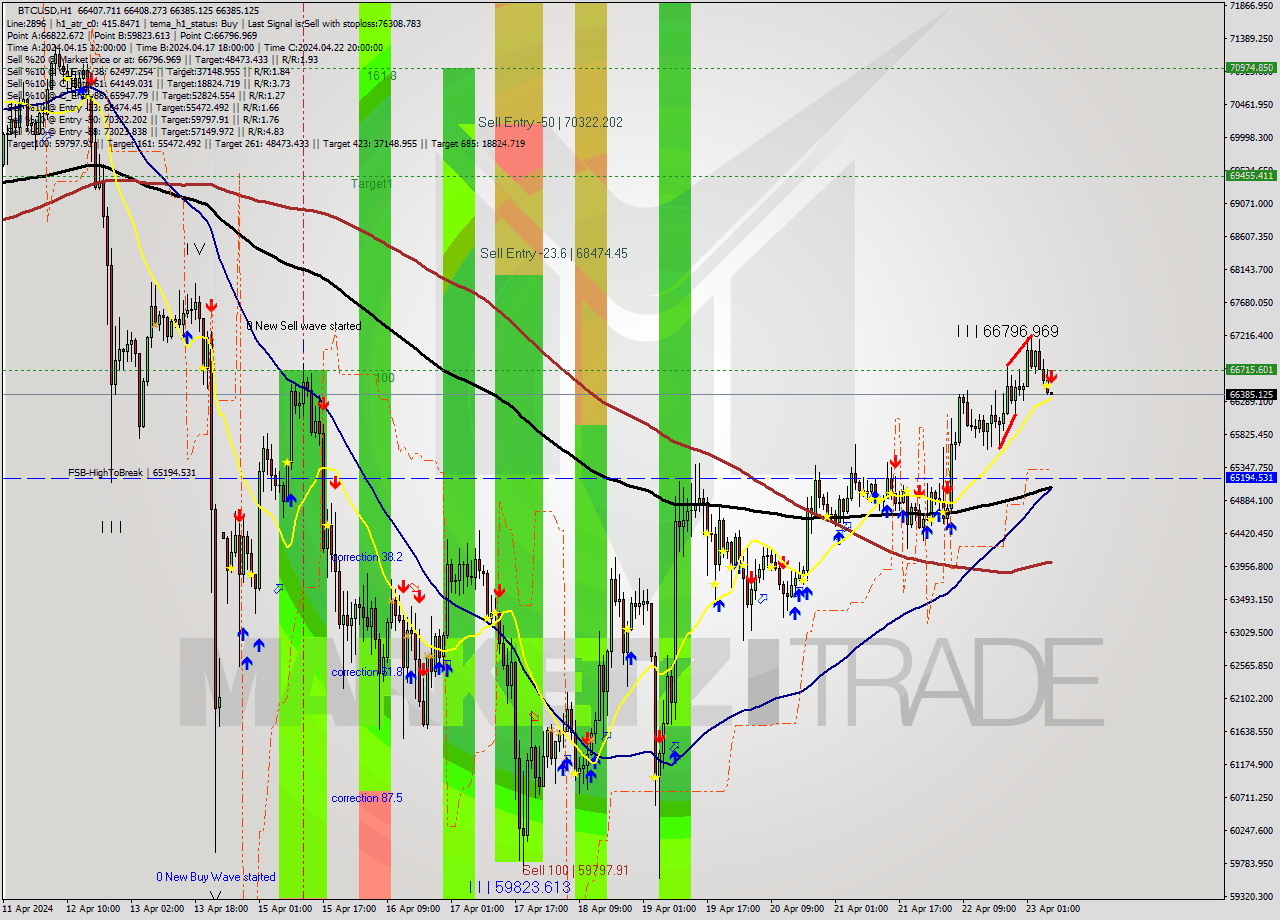 BTCUSD MultiTimeframe analysis at date 2024.04.23 07:00