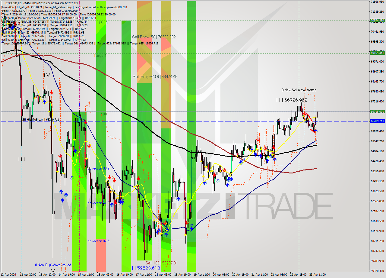 BTCUSD MultiTimeframe analysis at date 2024.04.23 17:12