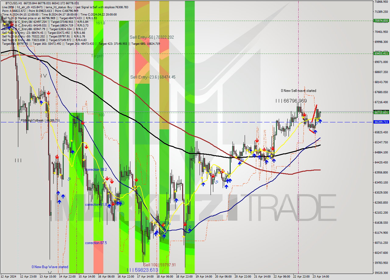 BTCUSD MultiTimeframe analysis at date 2024.04.23 20:45