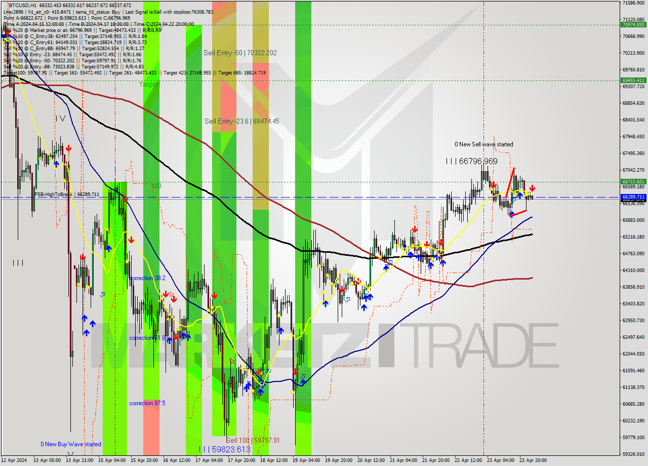 BTCUSD MultiTimeframe analysis at date 2024.04.24 02:02