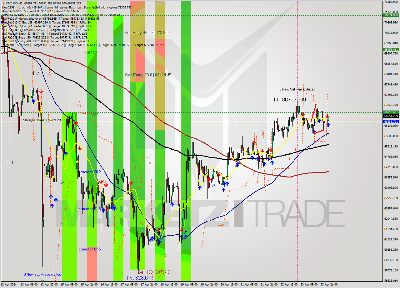 BTCUSD MultiTimeframe analysis at date 2024.04.24 03:05