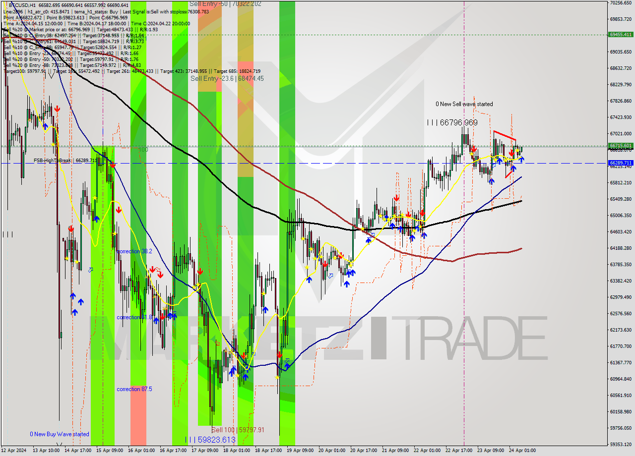 BTCUSD MultiTimeframe analysis at date 2024.04.24 07:21