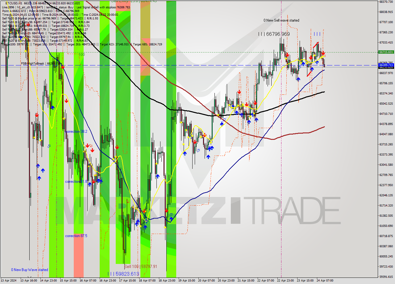 BTCUSD MultiTimeframe analysis at date 2024.04.24 13:09