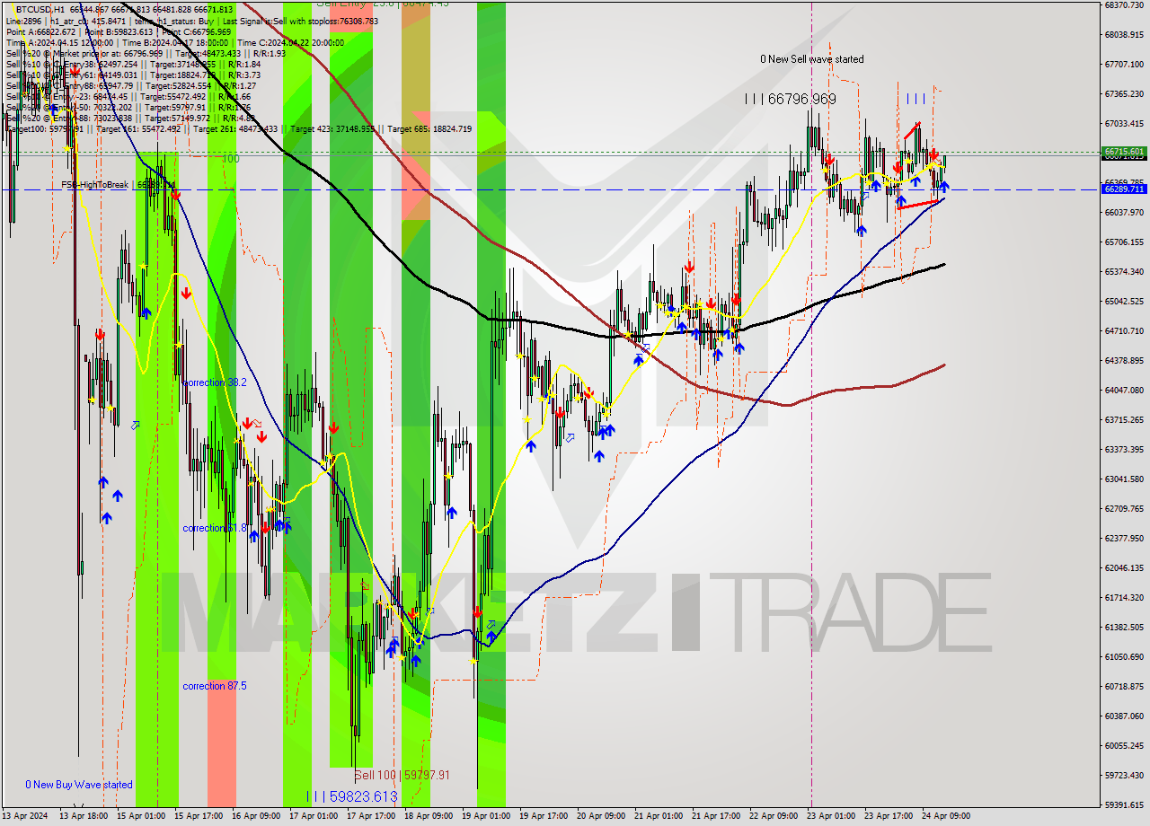 BTCUSD MultiTimeframe analysis at date 2024.04.24 15:08