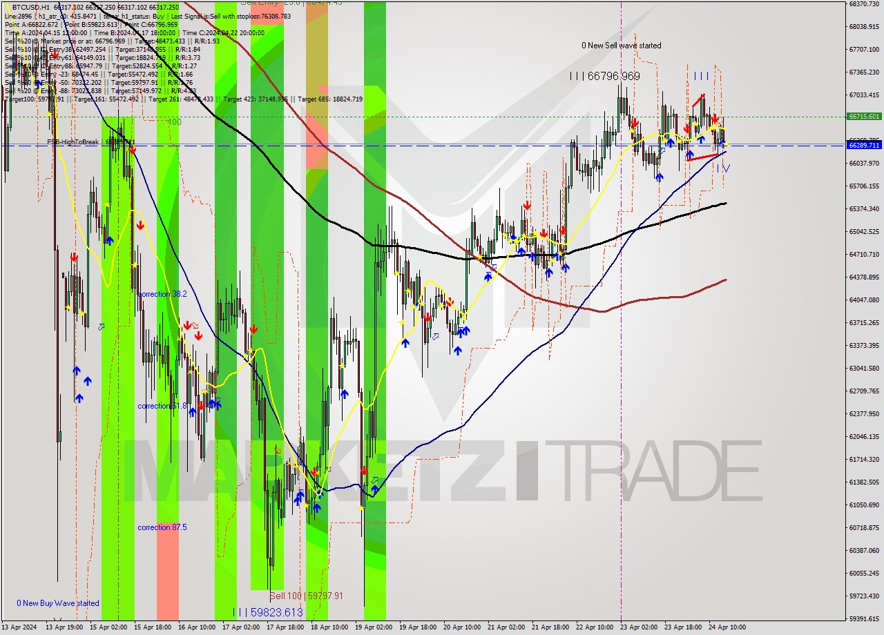 BTCUSD MultiTimeframe analysis at date 2024.04.24 16:00