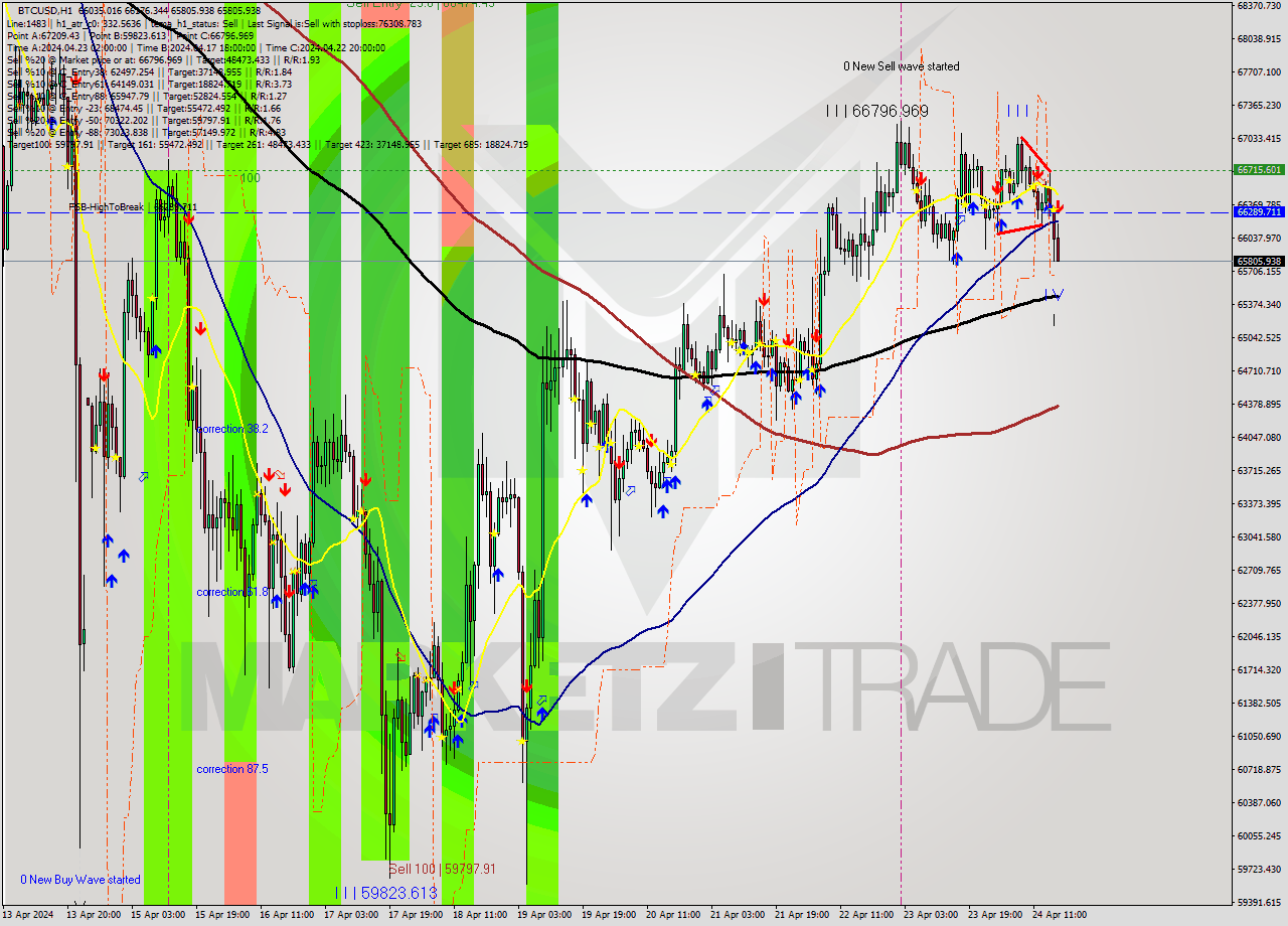 BTCUSD MultiTimeframe analysis at date 2024.04.24 17:22