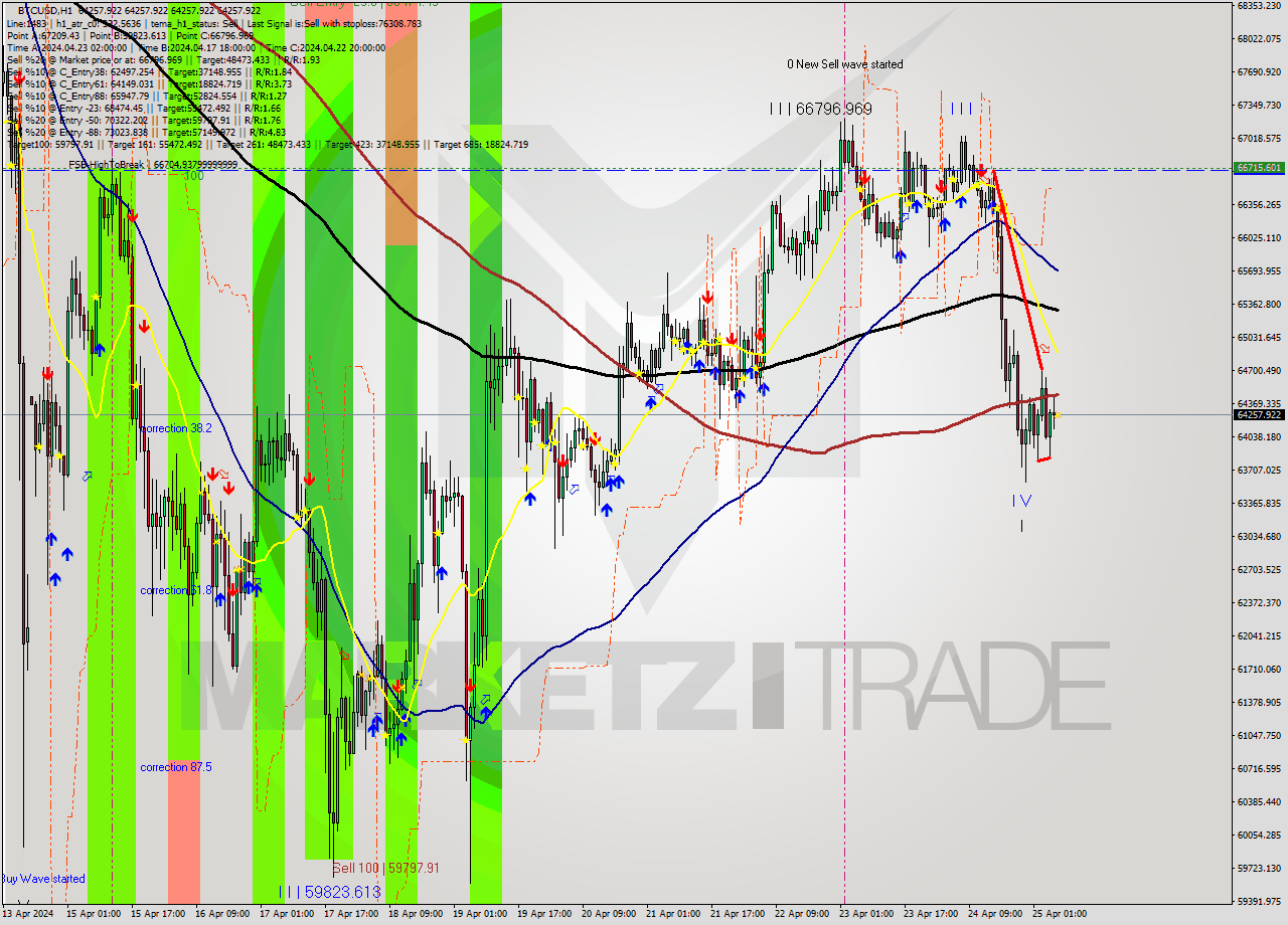 BTCUSD MultiTimeframe analysis at date 2024.04.25 07:00