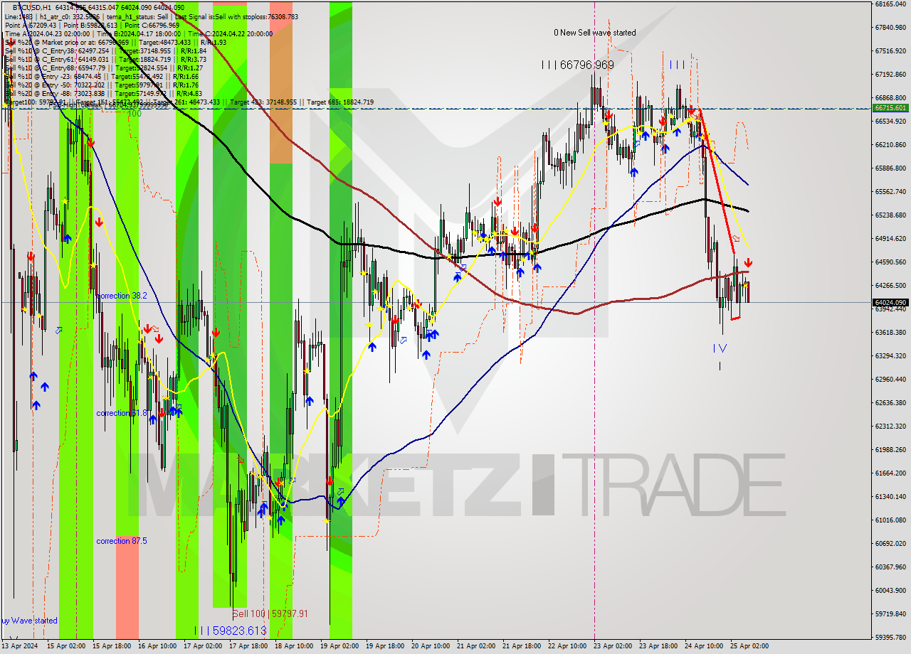 BTCUSD MultiTimeframe analysis at date 2024.04.25 08:24