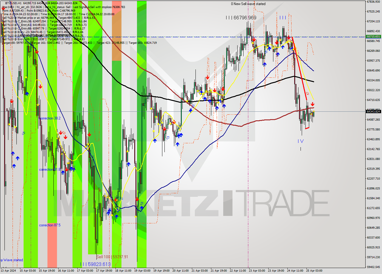 BTCUSD MultiTimeframe analysis at date 2024.04.25 09:32