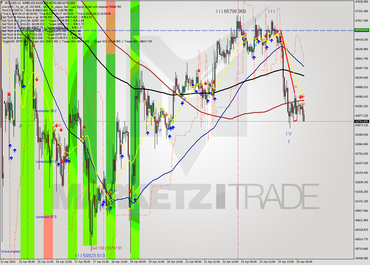 BTCUSD MultiTimeframe analysis at date 2024.04.25 11:36