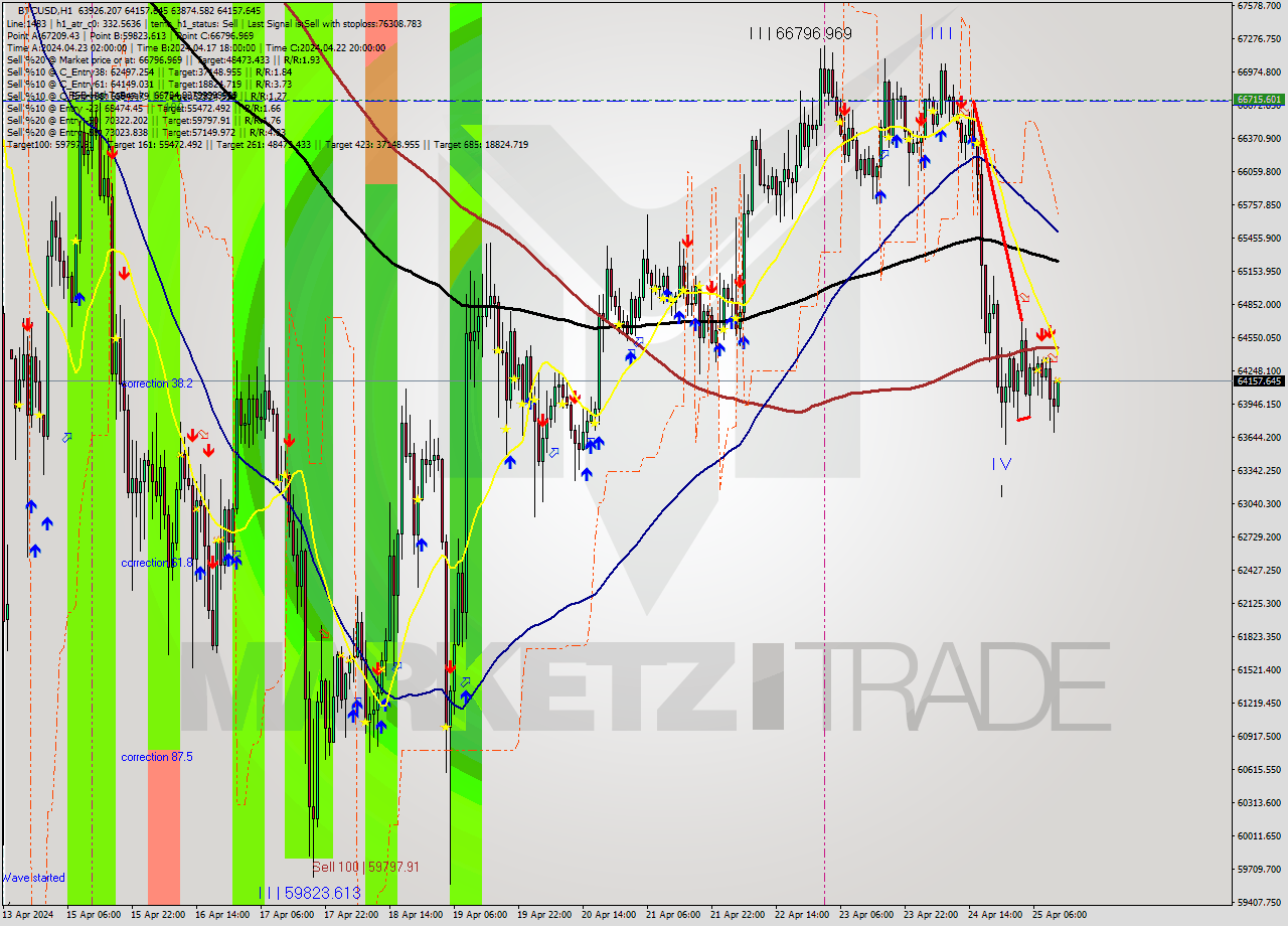 BTCUSD MultiTimeframe analysis at date 2024.04.25 12:08
