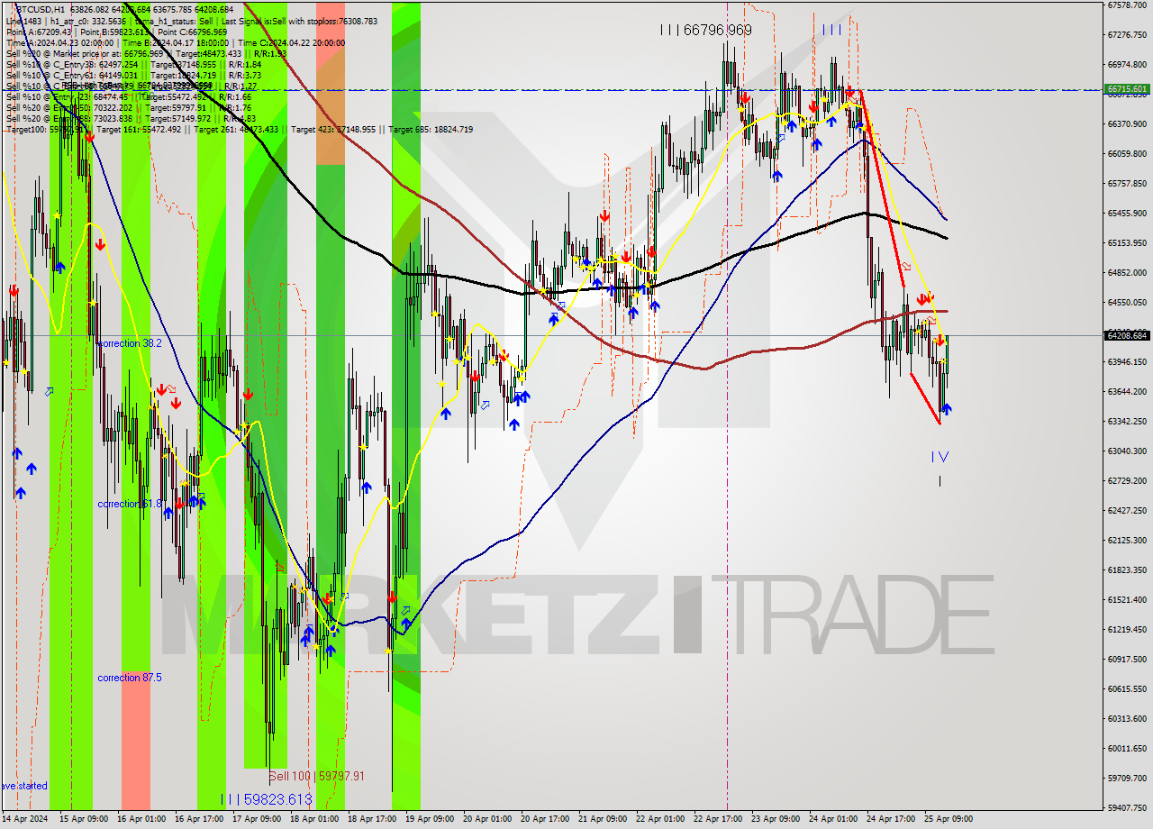 BTCUSD MultiTimeframe analysis at date 2024.04.25 15:30