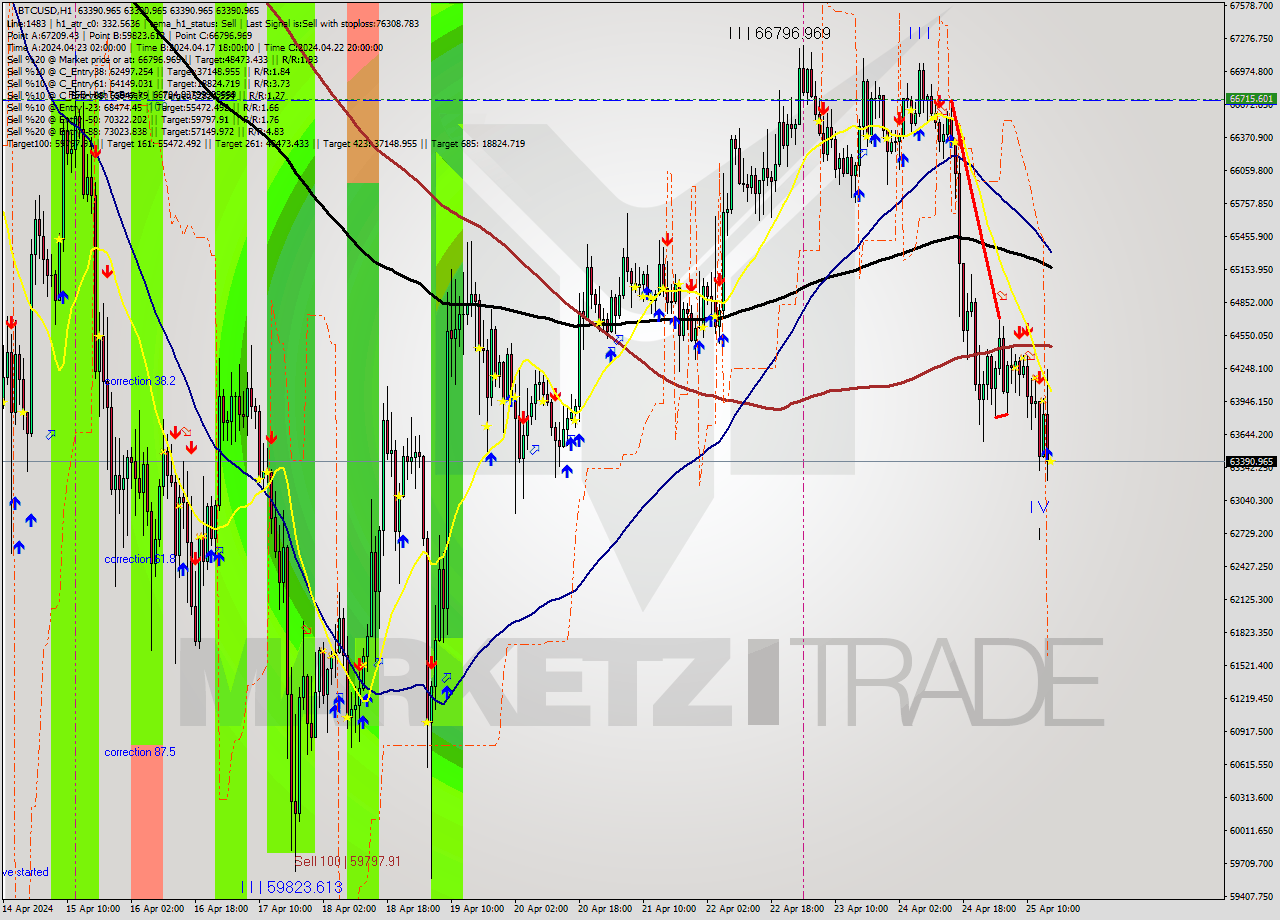 BTCUSD MultiTimeframe analysis at date 2024.04.25 16:00