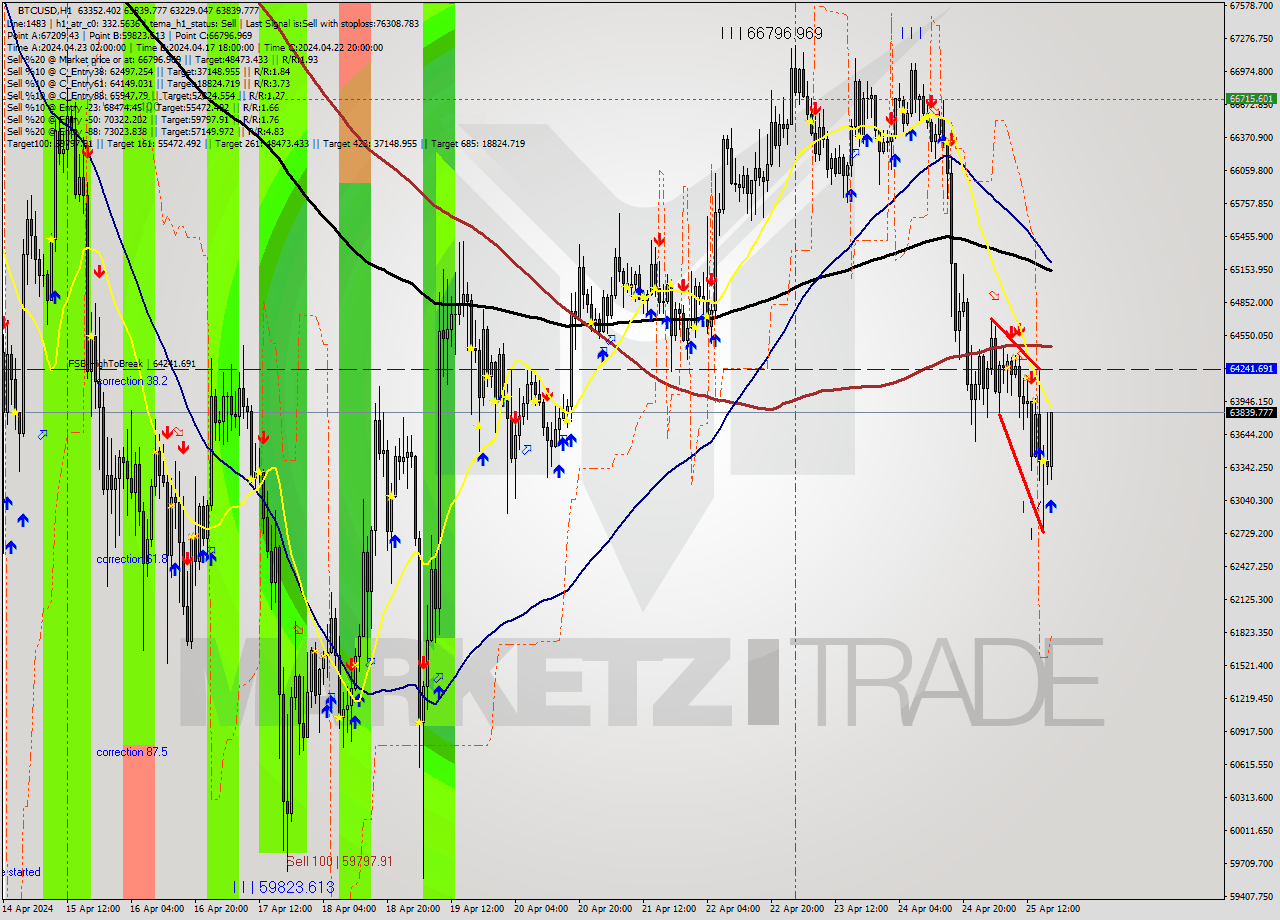 BTCUSD MultiTimeframe analysis at date 2024.04.25 18:37