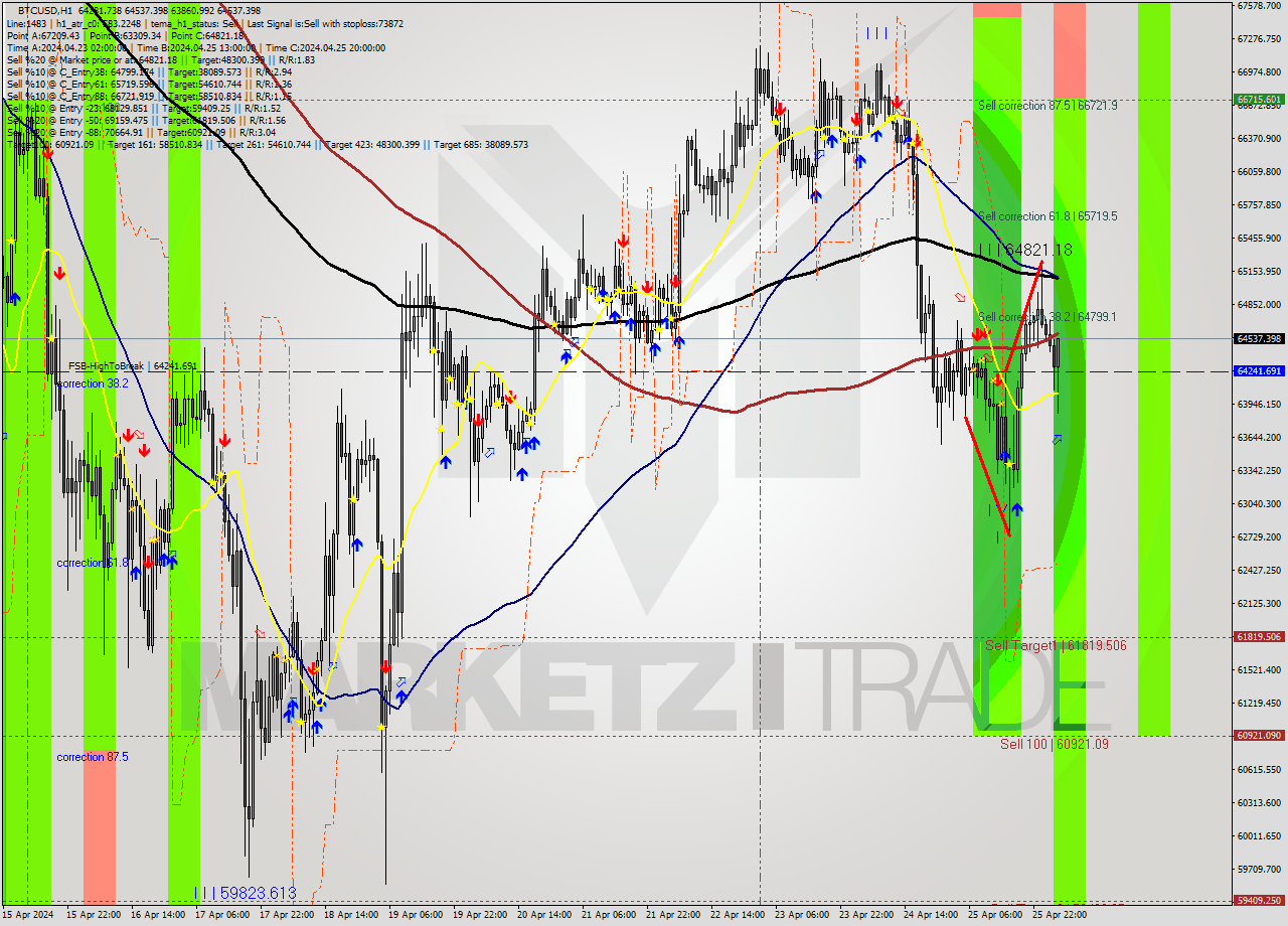 BTCUSD MultiTimeframe analysis at date 2024.04.26 04:48
