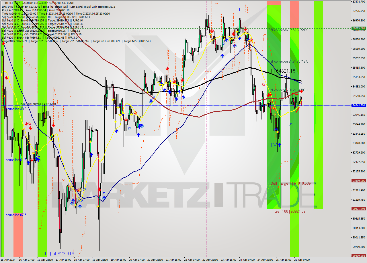 BTCUSD MultiTimeframe analysis at date 2024.04.26 13:42