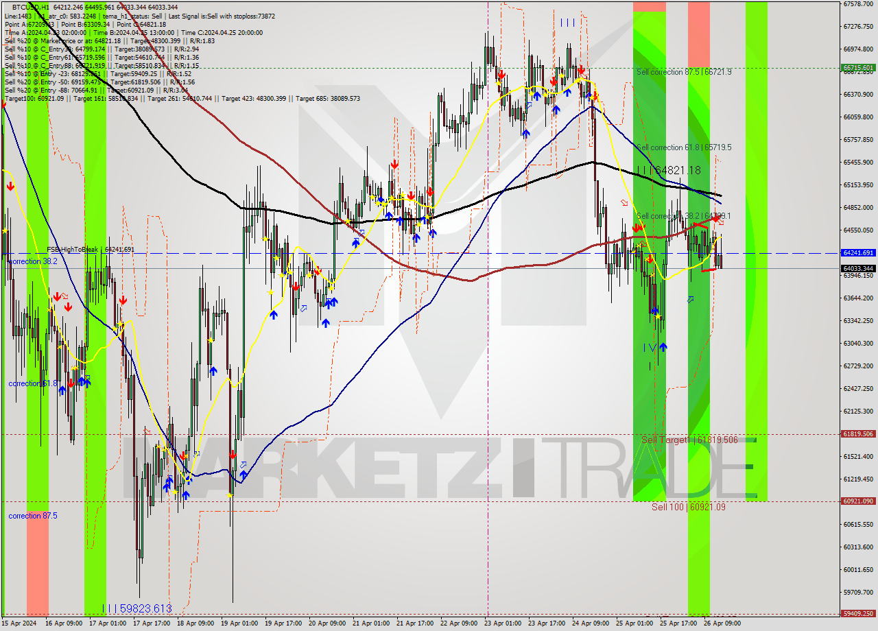 BTCUSD MultiTimeframe analysis at date 2024.04.26 15:53