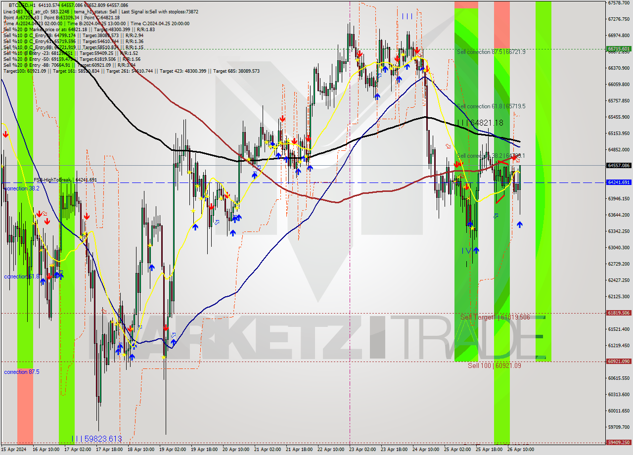 BTCUSD MultiTimeframe analysis at date 2024.04.26 16:59