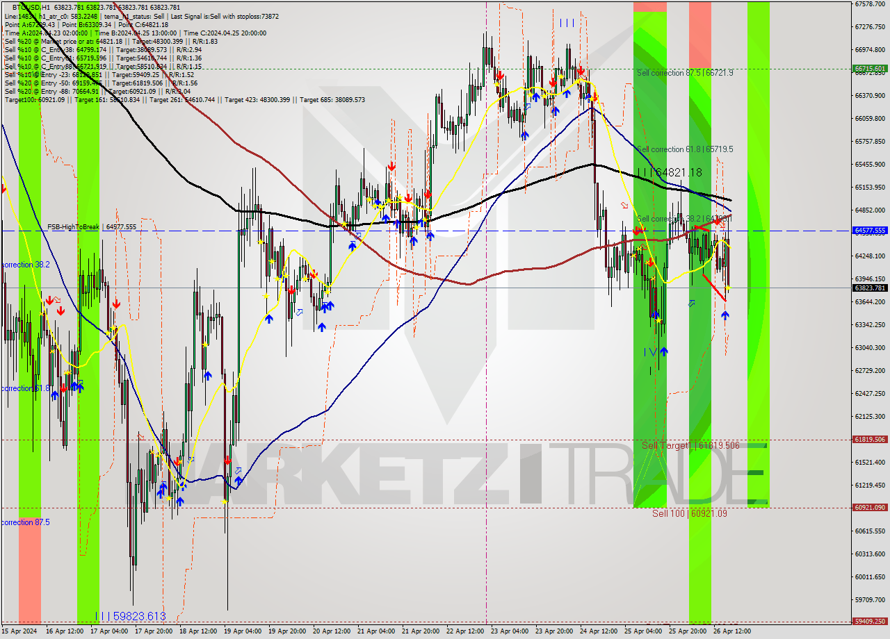 BTCUSD MultiTimeframe analysis at date 2024.04.26 18:00