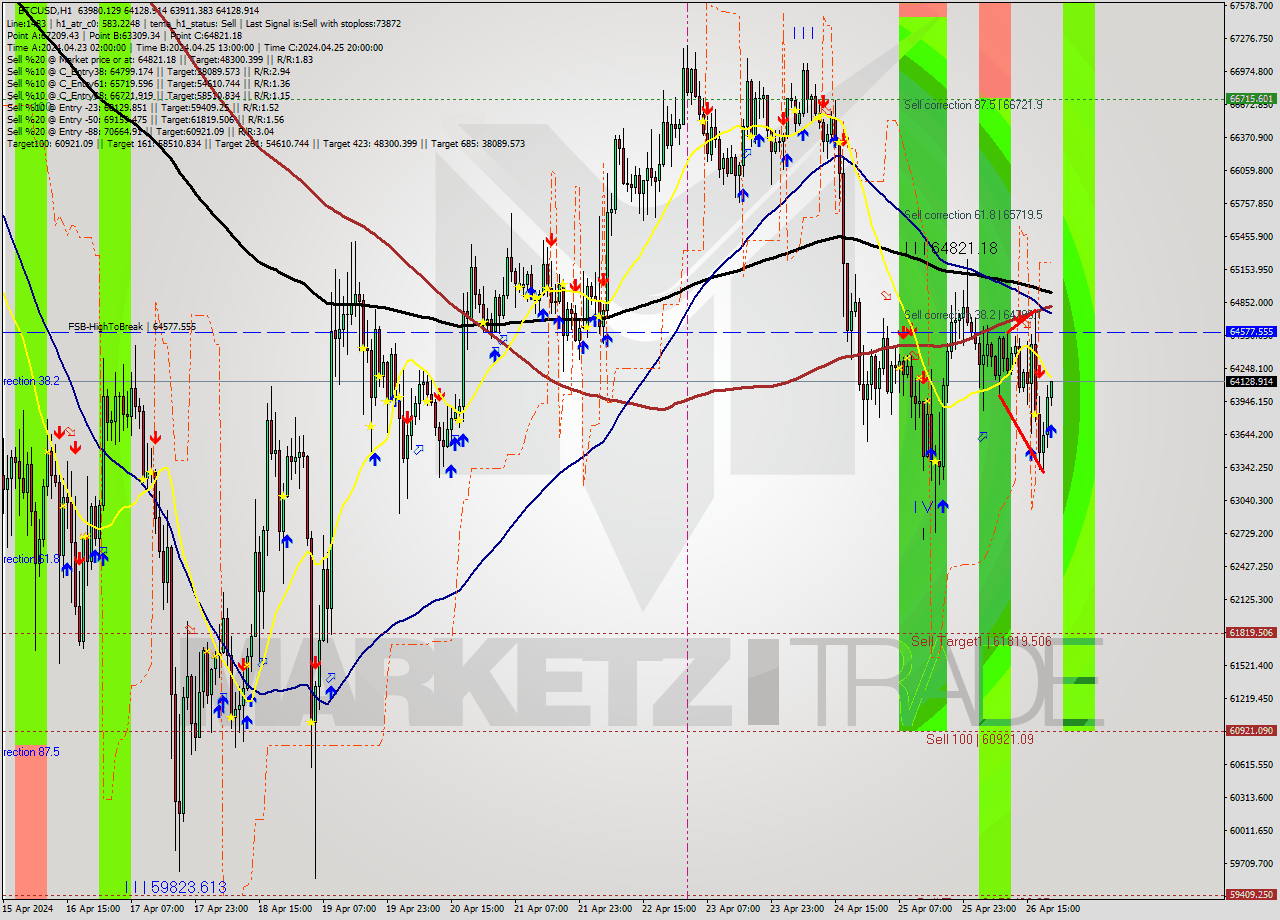 BTCUSD MultiTimeframe analysis at date 2024.04.26 21:36