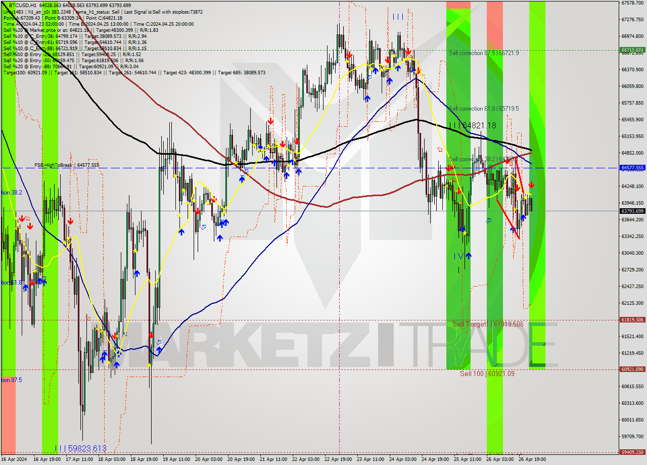 BTCUSD MultiTimeframe analysis at date 2024.04.27 01:26