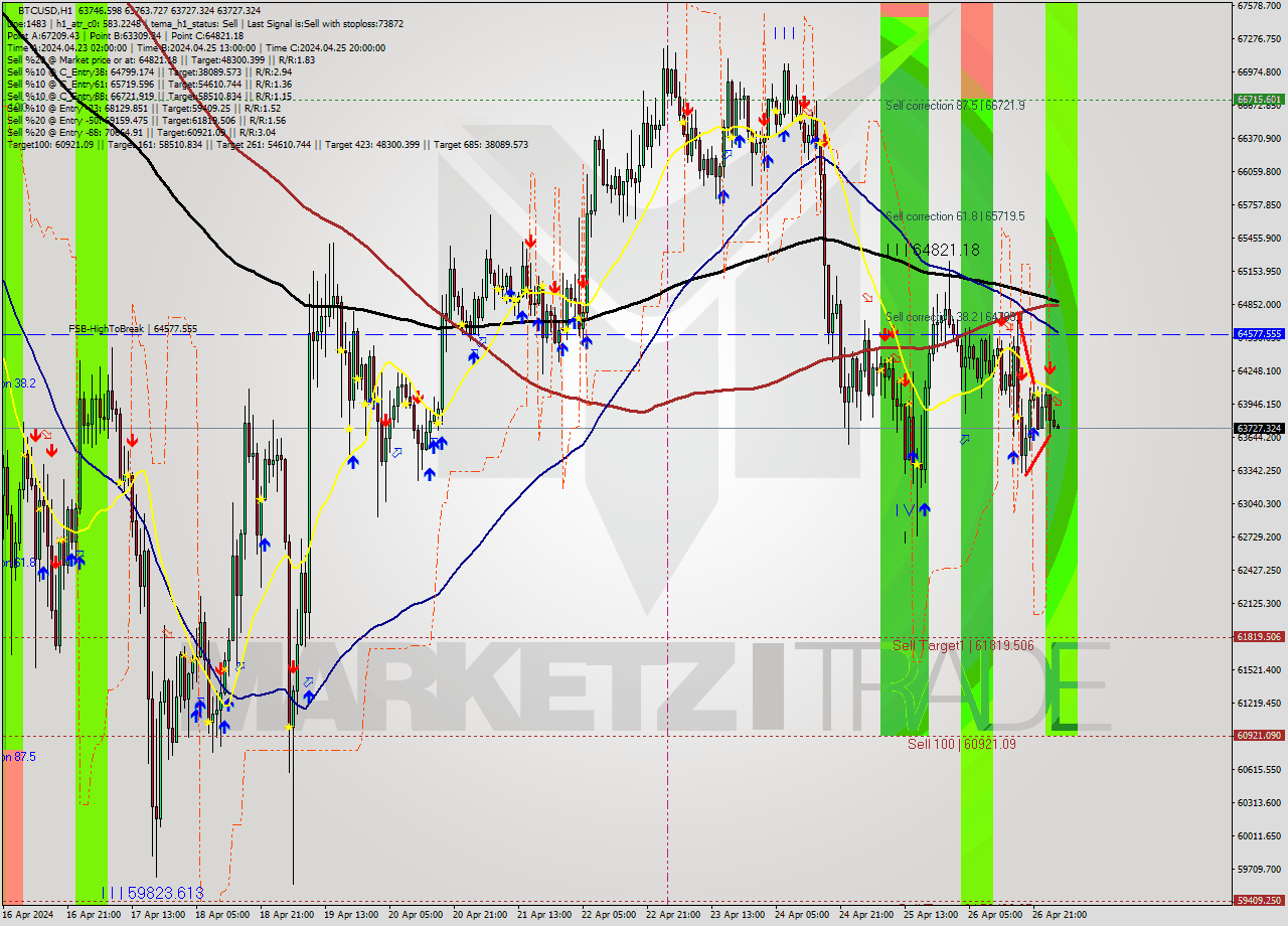 BTCUSD MultiTimeframe analysis at date 2024.04.27 03:06