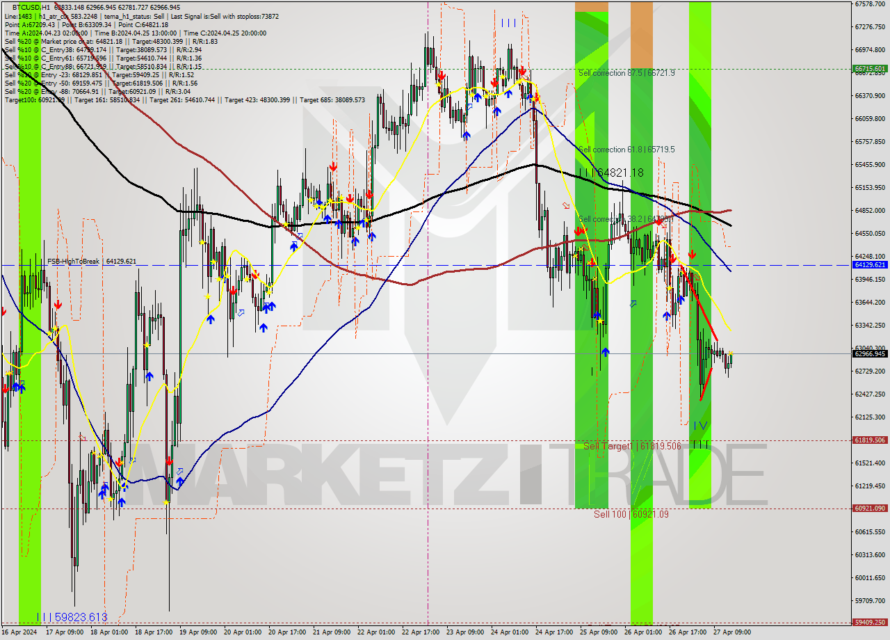 BTCUSD MultiTimeframe analysis at date 2024.04.27 15:06
