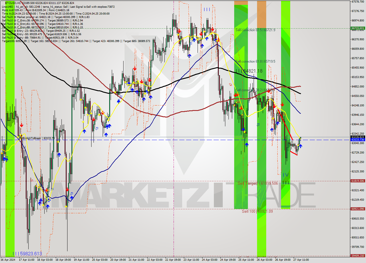 BTCUSD MultiTimeframe analysis at date 2024.04.27 17:12