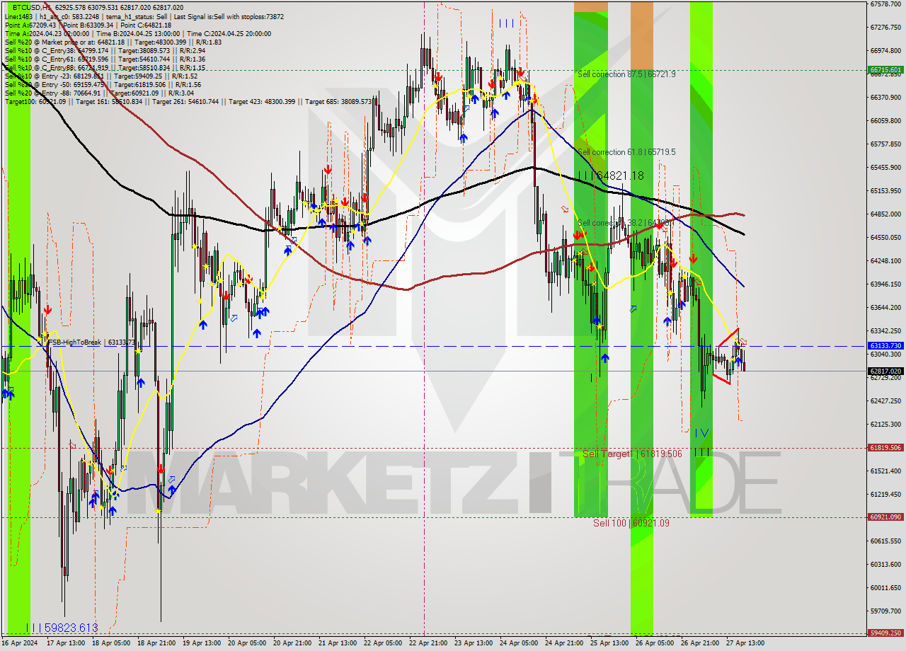 BTCUSD MultiTimeframe analysis at date 2024.04.27 19:29