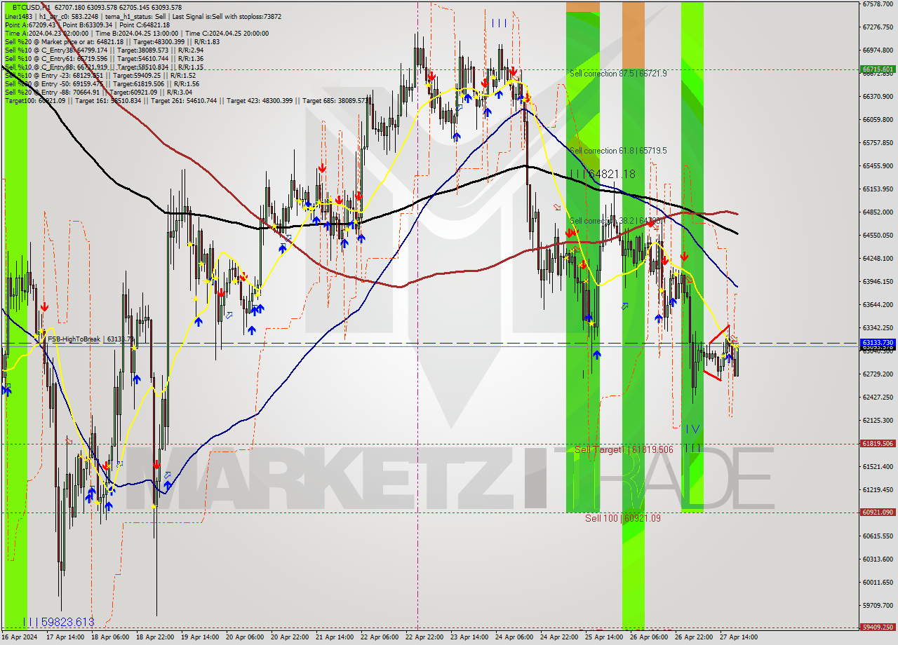BTCUSD MultiTimeframe analysis at date 2024.04.27 20:40