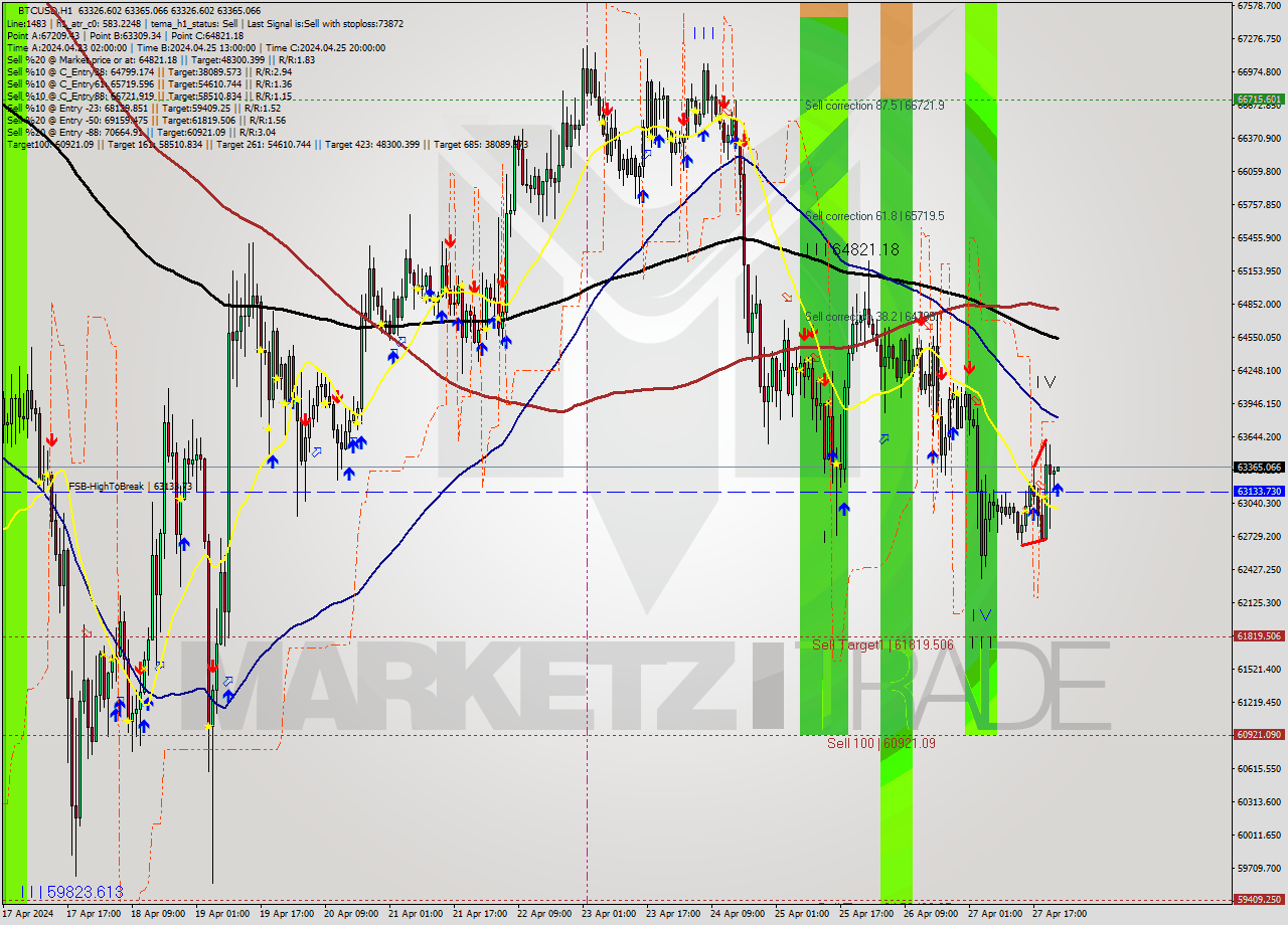 BTCUSD MultiTimeframe analysis at date 2024.04.27 23:01