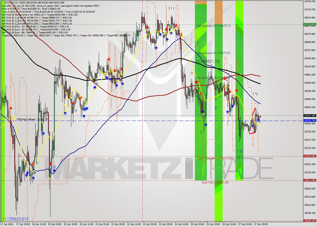 BTCUSD MultiTimeframe analysis at date 2024.04.28 01:05
