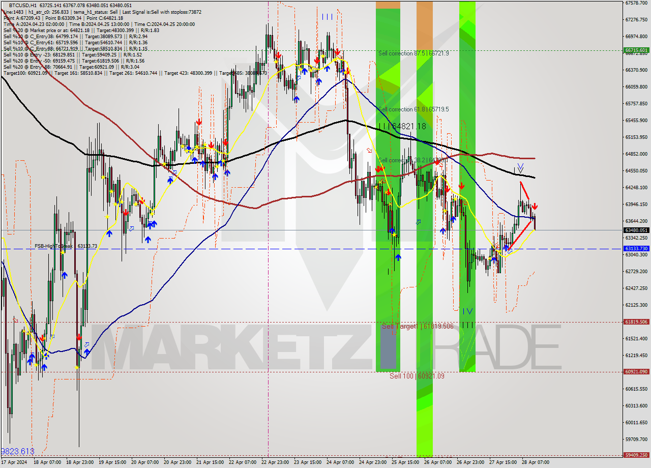 BTCUSD MultiTimeframe analysis at date 2024.04.28 13:17