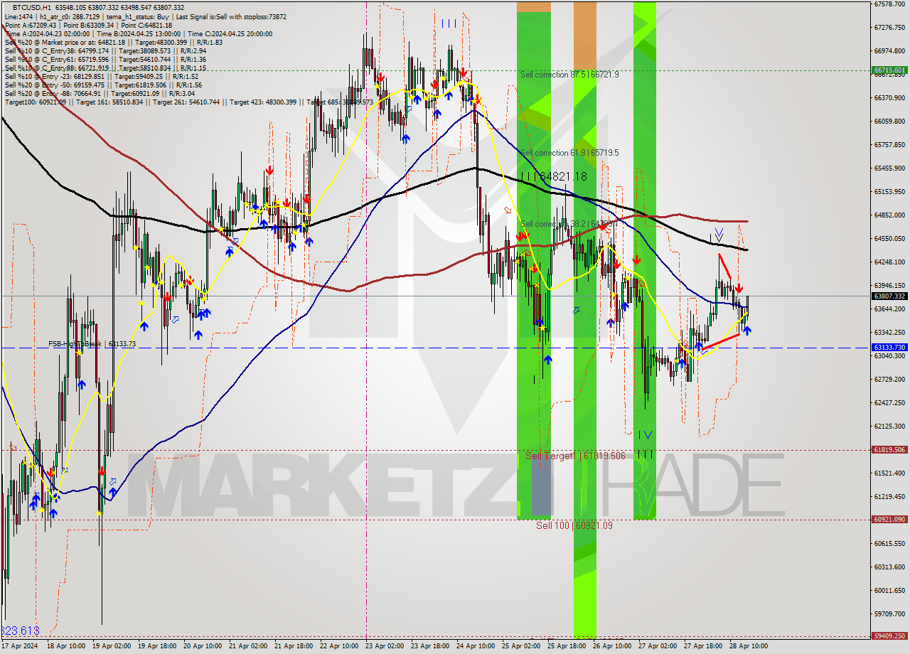 BTCUSD MultiTimeframe analysis at date 2024.04.28 16:21