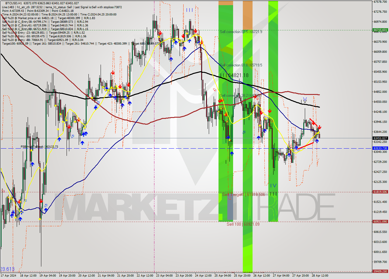 BTCUSD MultiTimeframe analysis at date 2024.04.28 18:34