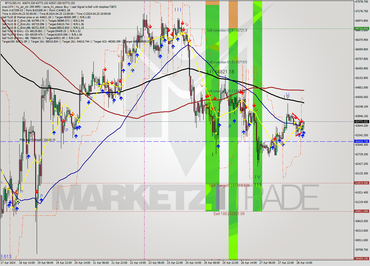 BTCUSD MultiTimeframe analysis at date 2024.04.28 20:55