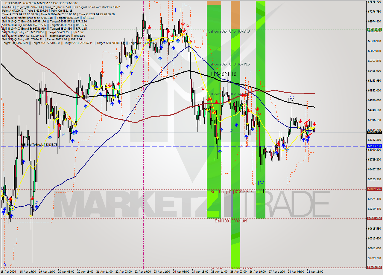 BTCUSD MultiTimeframe analysis at date 2024.04.29 01:05