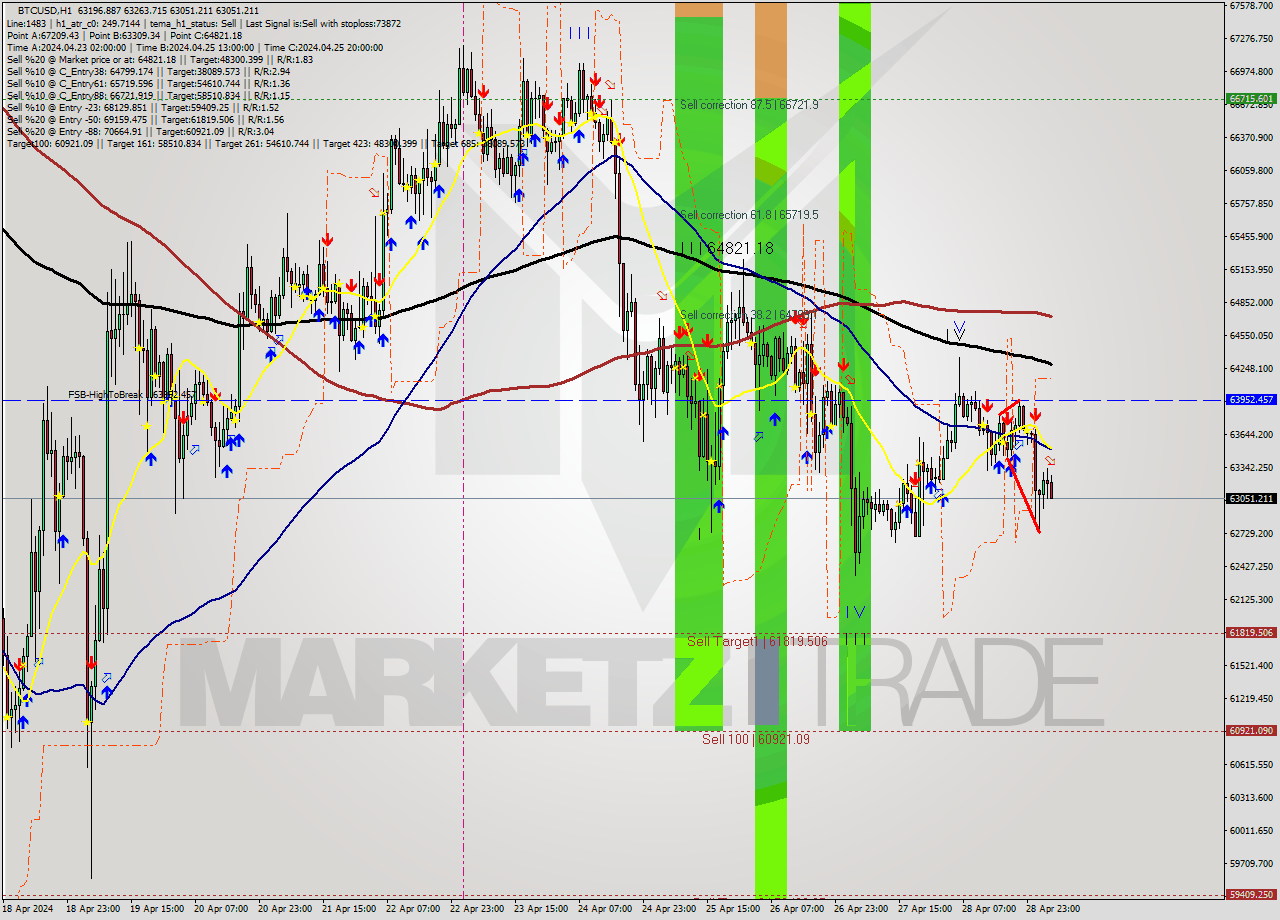 BTCUSD MultiTimeframe analysis at date 2024.04.29 05:21