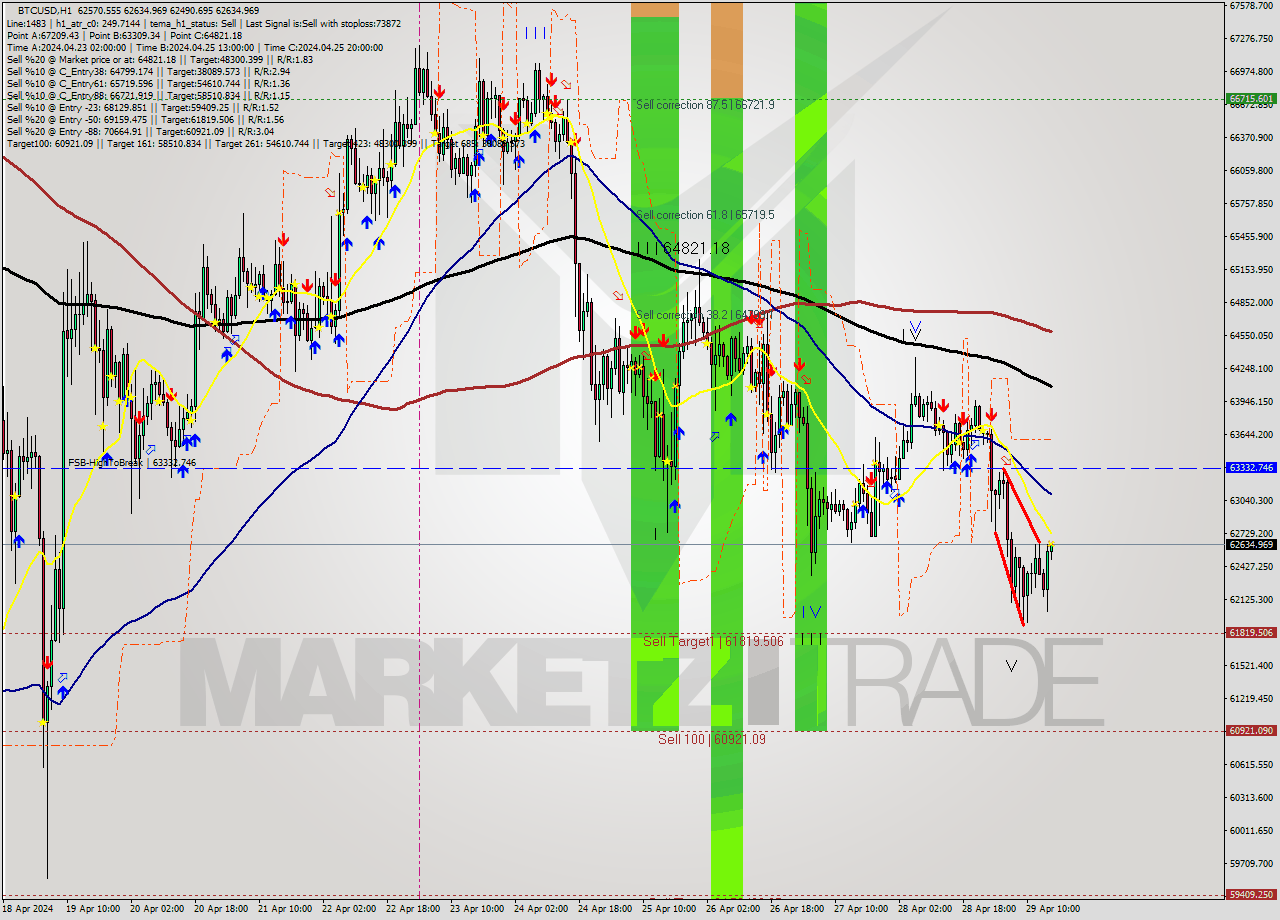 BTCUSD MultiTimeframe analysis at date 2024.04.29 16:03