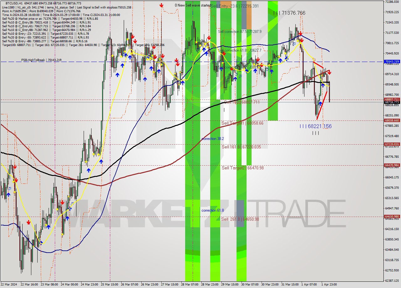 BTCUSD MultiTimeframe analysis at date 2024.04.02 05:28