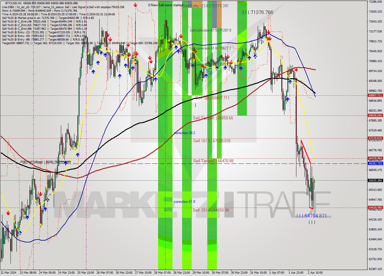 BTCUSD MultiTimeframe analysis at date 2024.04.02 21:00