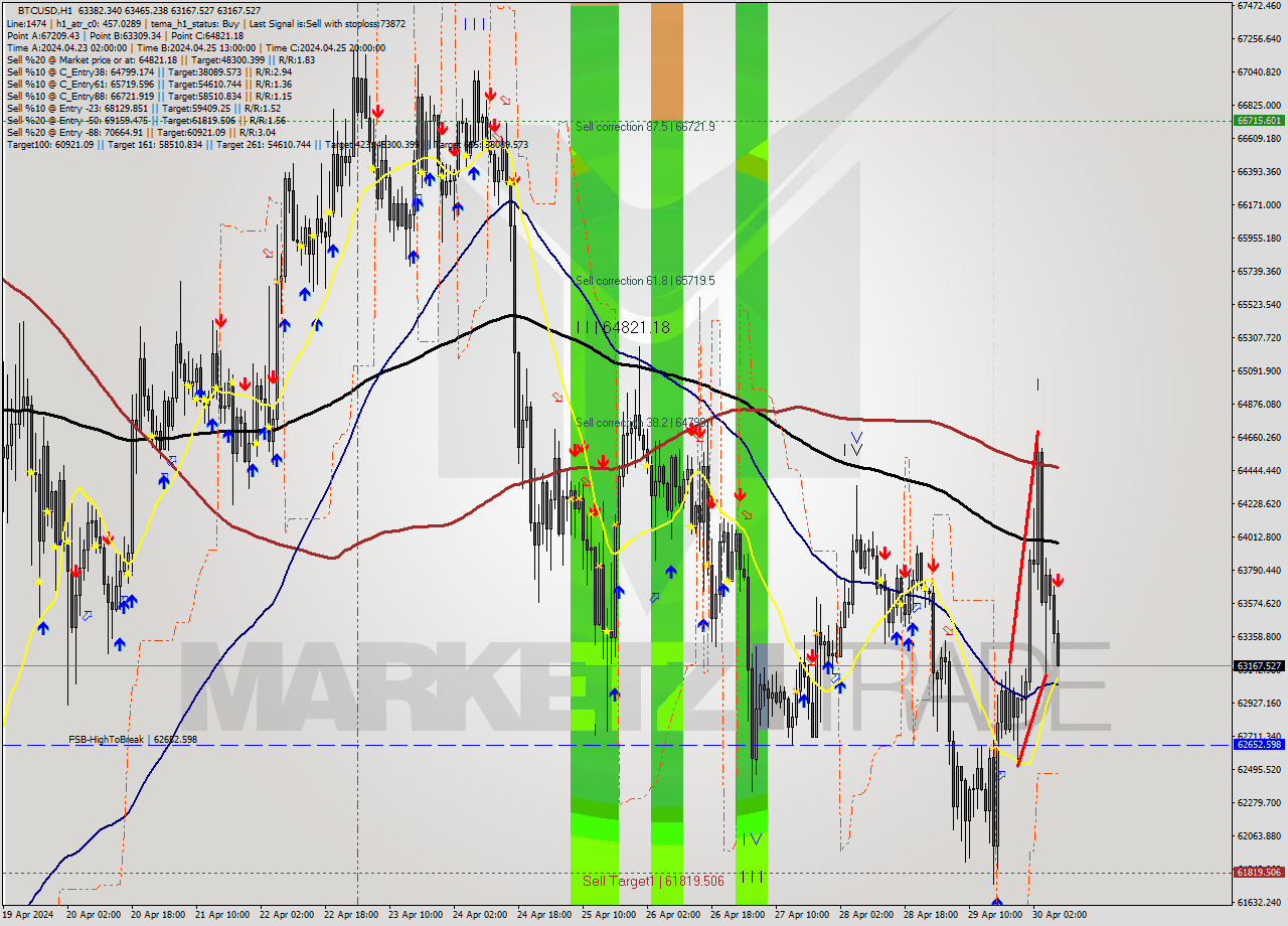 BTCUSD MultiTimeframe analysis at date 2024.04.30 08:35