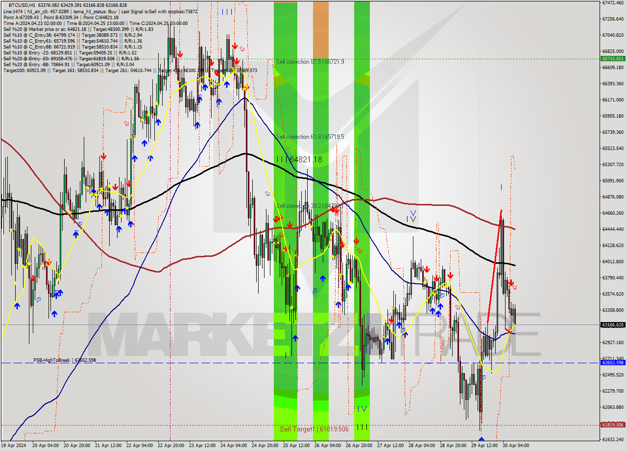 BTCUSD MultiTimeframe analysis at date 2024.04.30 10:46